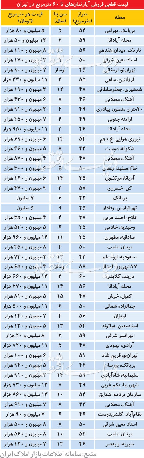 قیمت آپارتمانهای زیر 60متر در نقاط مختلف تهران