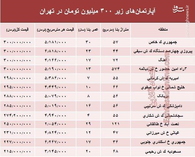 این آپارتمانها با کمتر از 300میلیون معامله شد