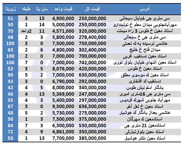 نرخ فروش آپارتمان در منطقه ۹ تهران + جدول