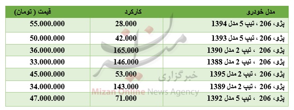 انواع پژو 206 کارکرده را چند می‌شود خرید؟