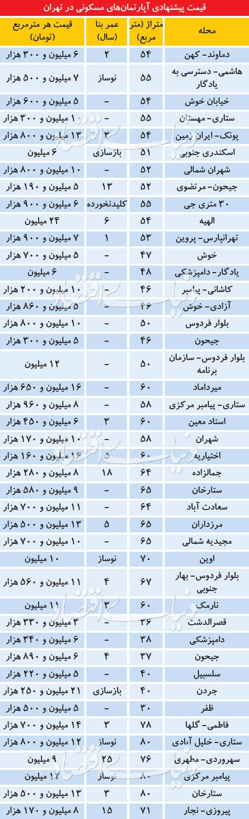 قیمت آپارتمانهای نقلی در تهران/ قیمتهایی بالاتر از حد انتظار
