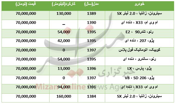 اگر ۷۰ میلیون بدهید چه ماشینی می‌توانید بخرید؟+جدول