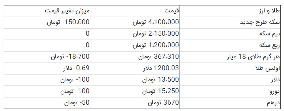 دلیل کاهش نرخ ارز چیست؟