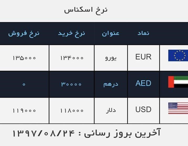 عقب‌نشینی دلار به کانال 11 هزار تومانی| یورو 13 هزار تومان شد| افت قیمت سکه