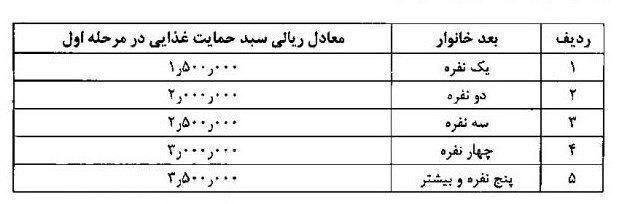 در قالب سبد حمایتی اعطا می‌شود: پرداخت ۳۰۰ هزار تومان به خانواده ۴ نفره+جدول