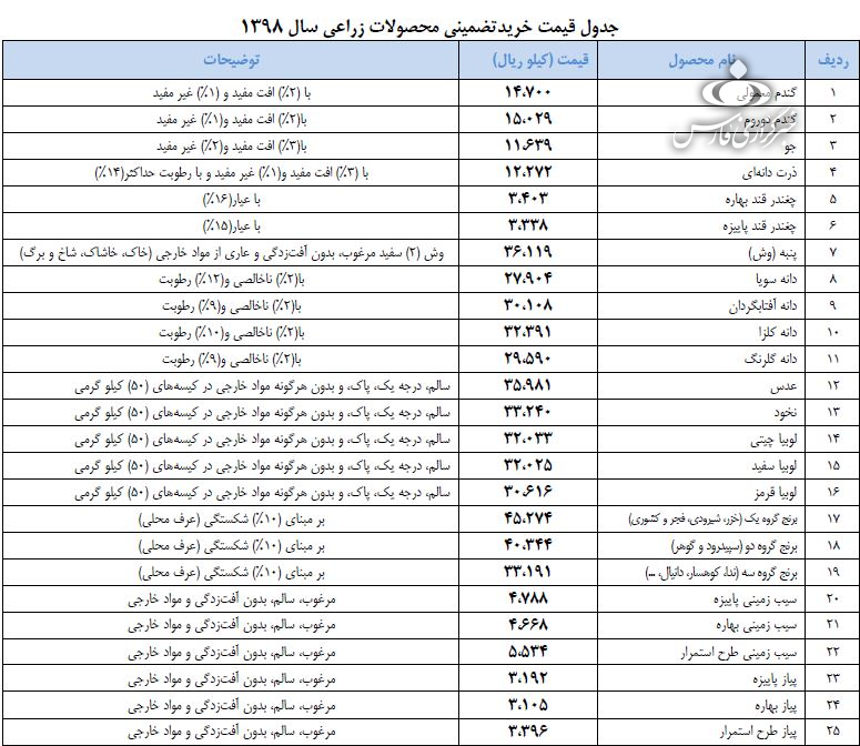 نرخ خرید تضمینی ۲۵ محصول کشاورزی تصویب و ابلاغ شد/ گندم ۱۴۷۰ تومان+ جدول