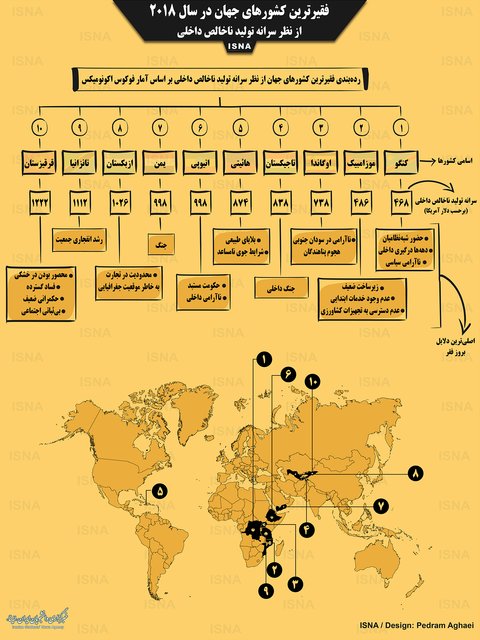 اینفوگرافی| فقیرترین کشورهای جهان در سال ۲۰۱۸