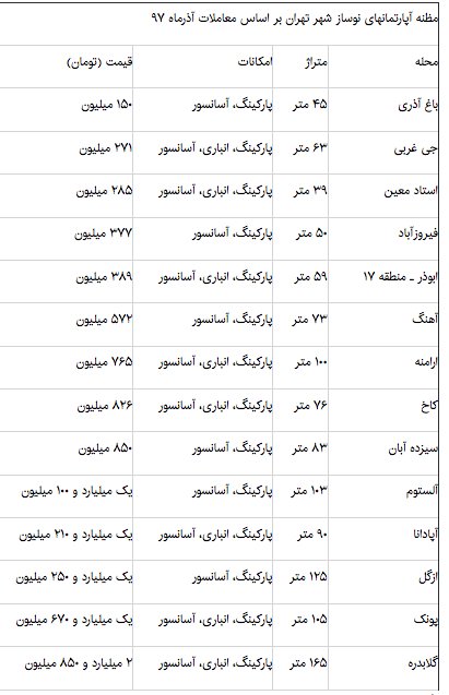 افت ۵۴درصدی معاملات مسکن در آبان ماه /تاثیر کاهش قیمت ارز بر بازار مسکن