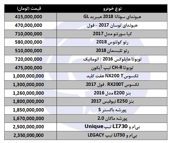 قیمت برخی خودروهای وارداتی در بازار