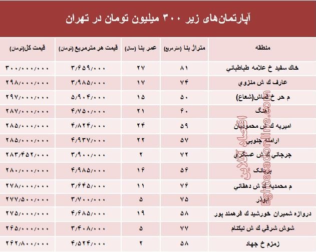 با ۳۰۰میلیون کدام نقطه تهران می‌توان‌ خانه‌ خرید؟