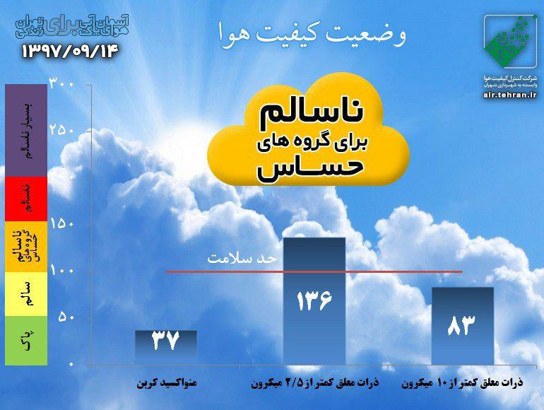 هوای چهار کلانشهر آلوده برای تمام گروه‌ها| تهران در شرایط «اضطرار»| هشدار هواشناسی البرز: در شهر تردد نکنید!