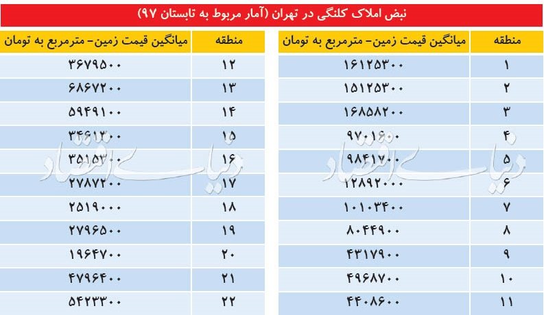 مقایسه قیمت خانه کلنگی در 22منطقه تهران