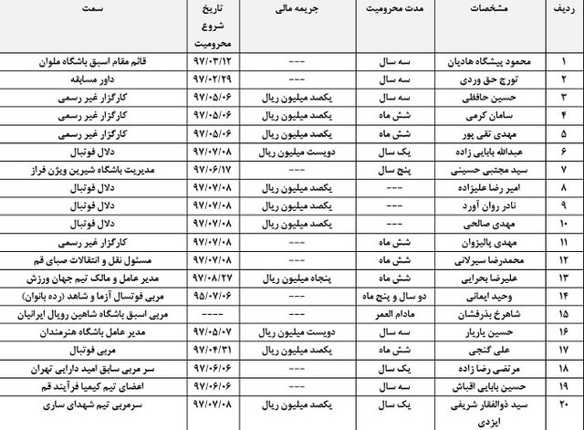 طوفان کمیته اخلاق فدراسیون فوتبال/ ۲۰ نفر محروم شدند + جدول