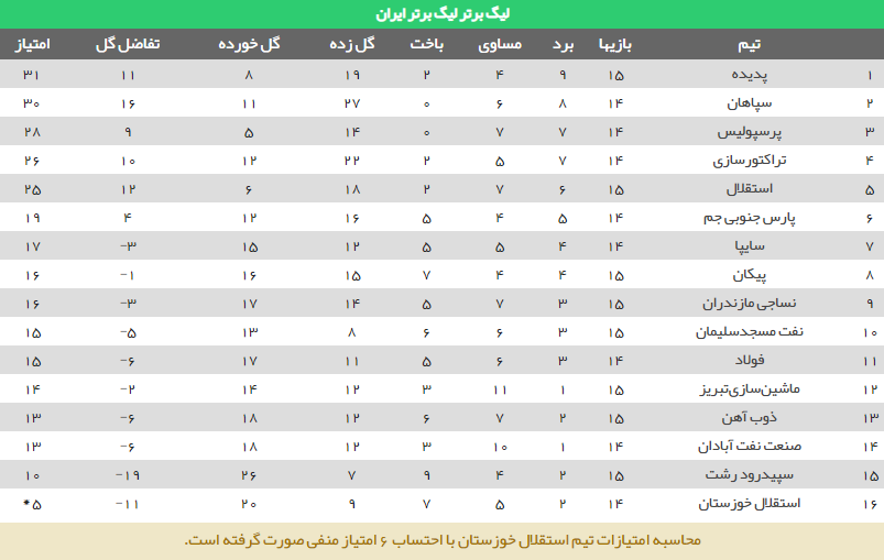 جدول رده‌بندی لیگ برتر فوتبال