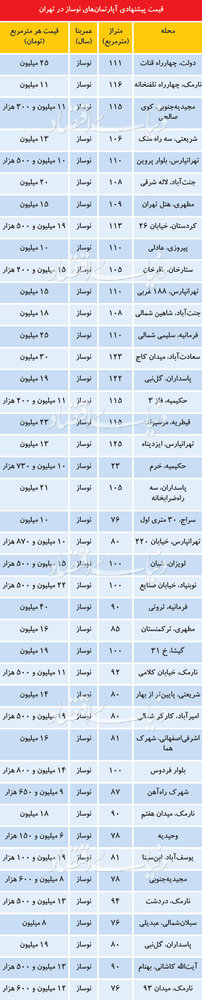 جدول| قیمت آپارتمانهای نوساز در تهران