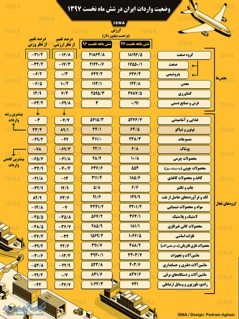 اینفوگرافی / وضعیت واردات ایران در شش ماه نخست ۱۳۹۷