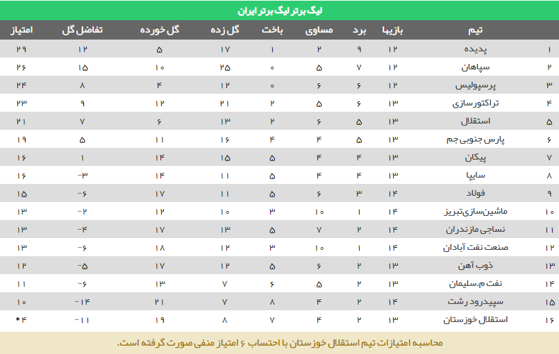 جدول رده‌بندی لیگ برتر فوتبال