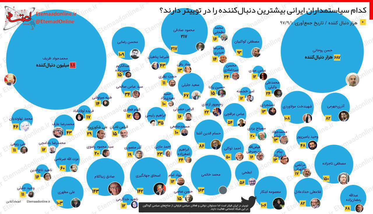 کدام سیاست‌مداران ایرانی بیشترین فالوور را در توییتر دارند؟ /عکس