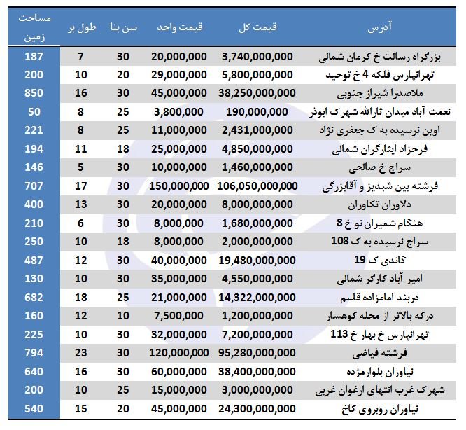 قیمت خانه‌های ویلایی در تهران