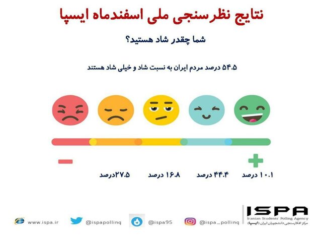 چند درصد مردم ایران 