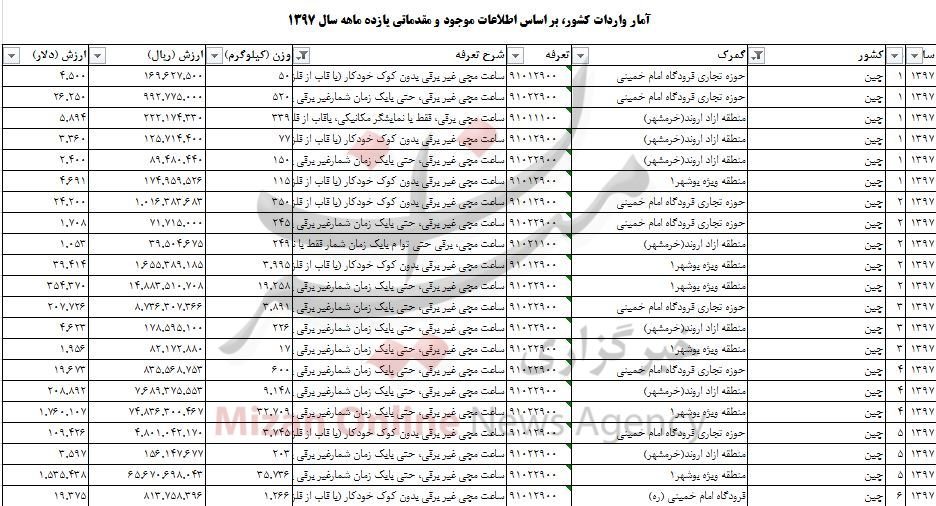 ایرانی‌ها سال گذشته چقدر پول ساعت‌مچی دادند؟