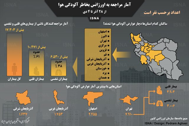اینفوگرافیک / آمار مراجعه به اورژانس بخاطر آلودگی هوا در روزهای اخیر
