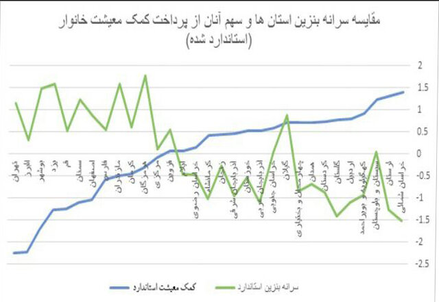 رابطه معکوس بین بسته معیشتی و مصرف بنزین