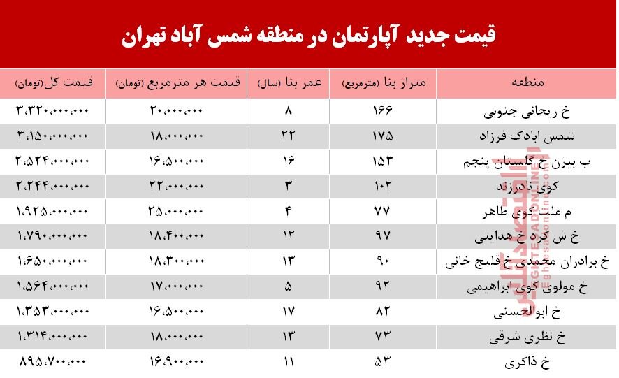 قیمت آپارتمان در شرق تهران/ جدول