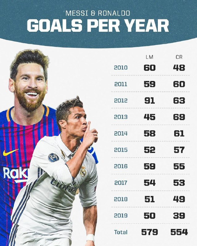 مقایسه گلزنی فصل به فصل مسی و رونالدو در دهه اخیر+عکس