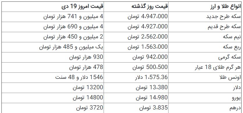 قیمت سکه و دلا در بازار امروز+جدول