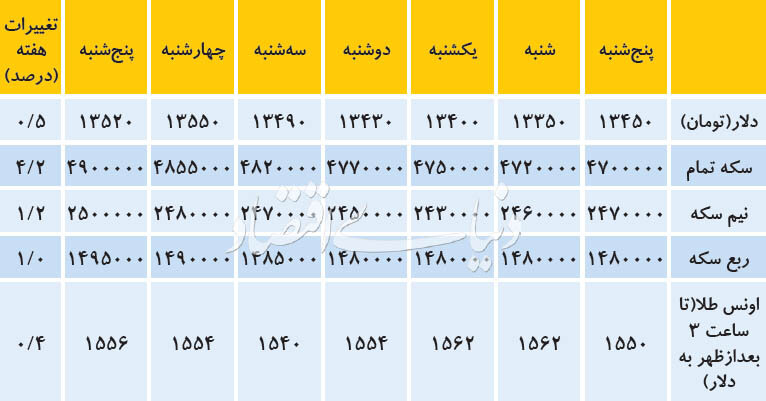 مرز حیاتی در بازار سکه مرز حیاتی در بازار سکه