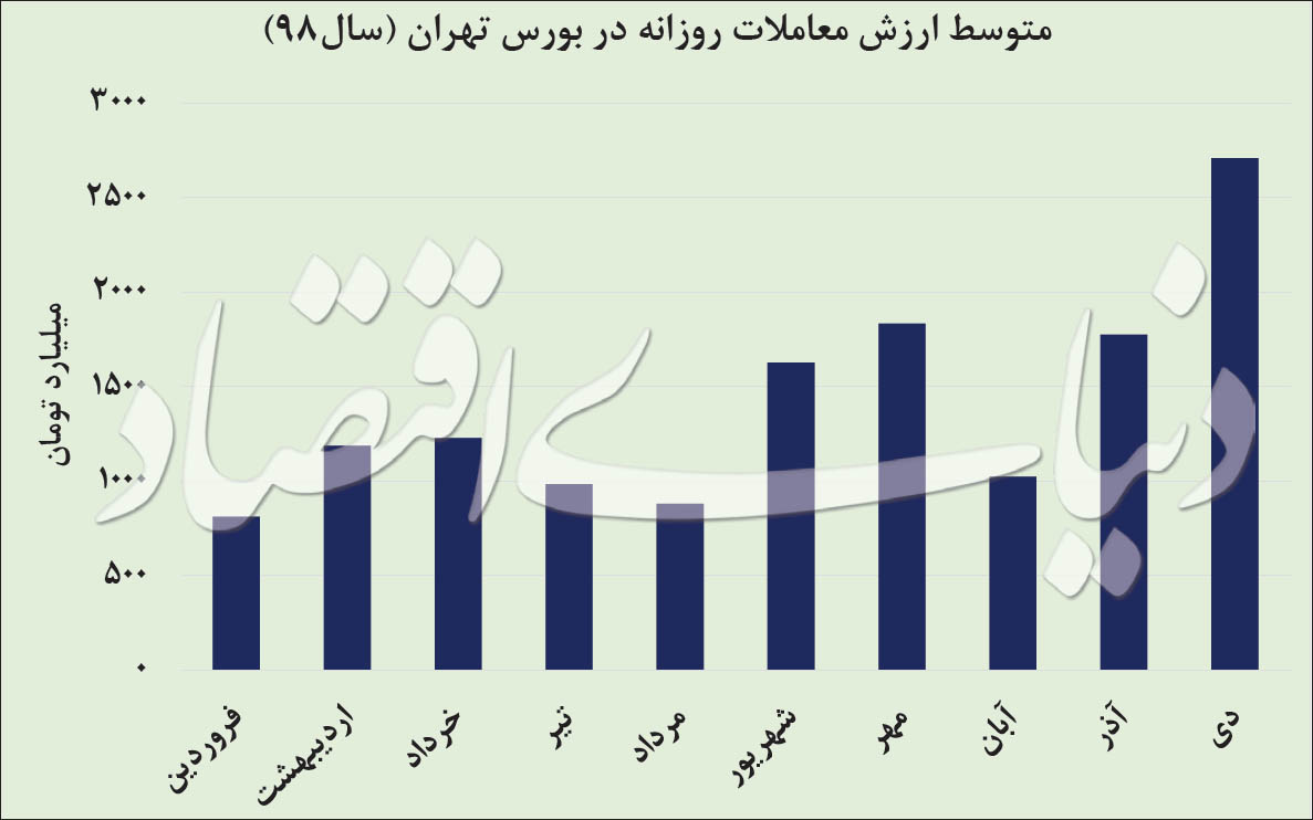 جابهجایی دو رکورد در بازار سهام/پول بورسیها دوبله شد جابهجایی دو رکورد در بازار سهام/پول بورسیها دوبله شد
