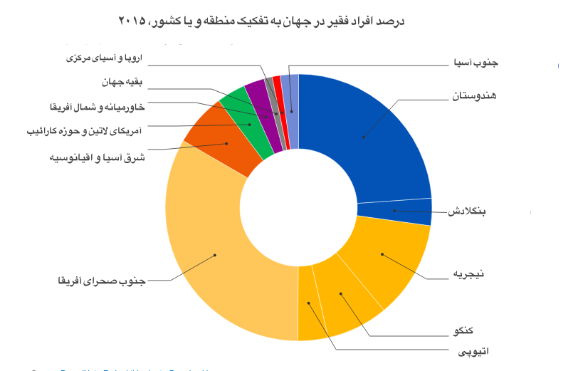 فقیرترین مردم جهان در کجا زندگی می‌کنند؟