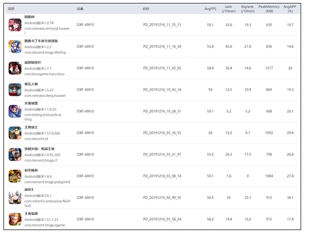 ارزیابی عملکرد پردازنده Kirin 990 5G هوآوی در اجرای بازی&zwnj;های موبایل