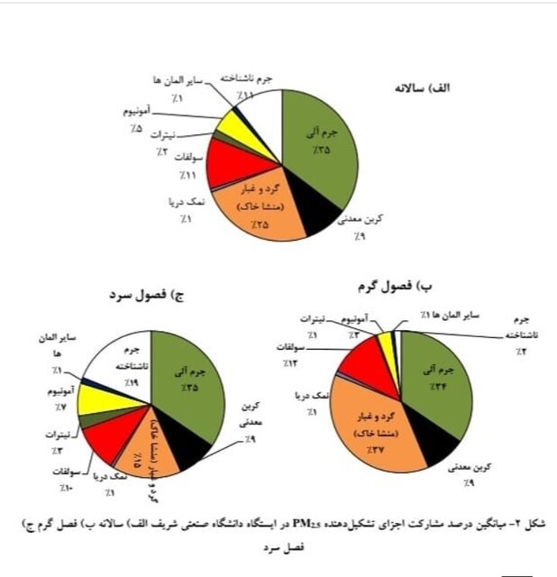 وسایل نقلیه بنزینی و دیزلی بیشترین سهم آلودگی تهران