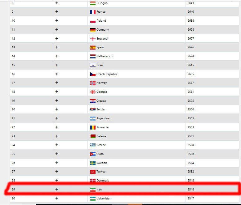 اولین پس لرزه تغییر تابعیت/ سقوط ۹ پلهای شطرنج ایران در جهان اولین پس لرزه تغییر تابعیت/ سقوط ۹ پلهای شطرنج ایران در جهان