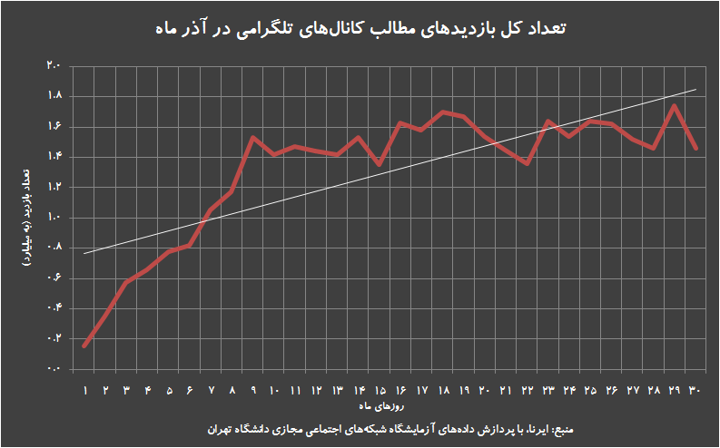 ایرانیان در آذر ماه چقدر از تلگرام استفاده کردند؟