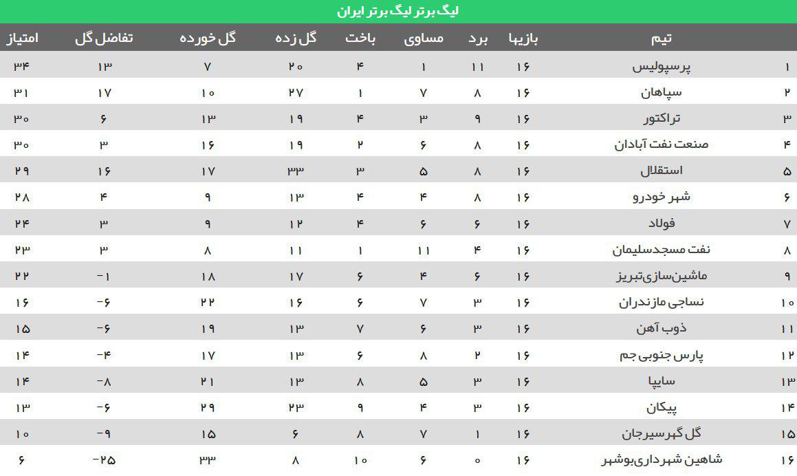 سپاهان بالاخره باخت/ نفت برزیلی در کورس قهرمانی سپاهان بالاخره باخت/ نفت برزیلی در کورس قهرمانی