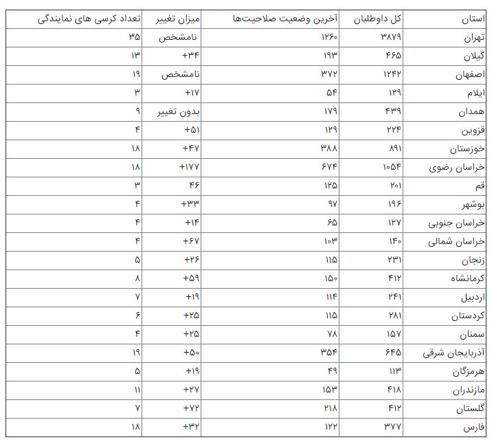 سهم هر استان از تایید صلاحیت‌های جدید+جدول