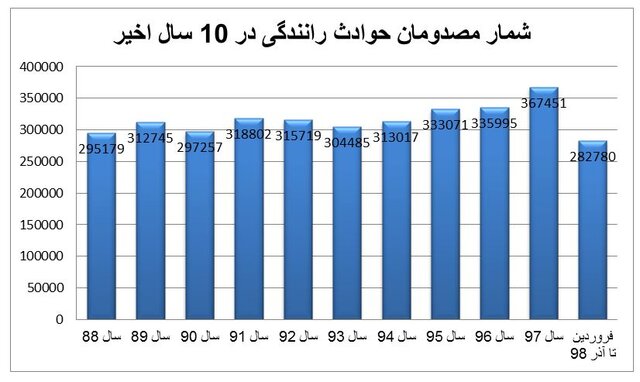 یک فاجعه‌ عادی با قربانیان دوبرابر ظرفیت ورزشگاه آزادی!