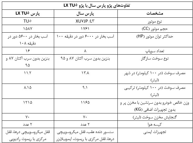 TU ۵ چه تفاوتهایی با سایر خانواده پژو پارس دارد؟ TU ۵ چه تفاوتهایی با سایر خانواده پژو پارس دارد؟