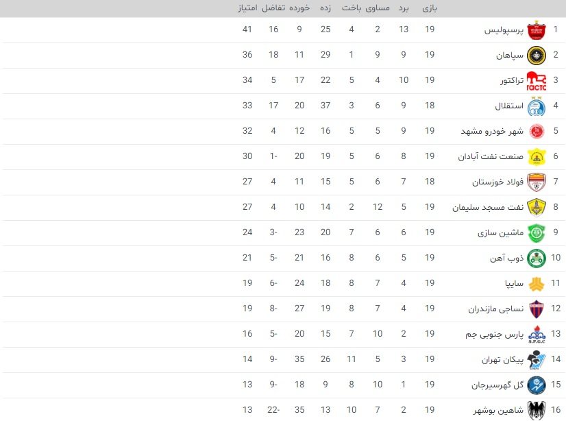 فاصله پرسپولیس با مدعیان حفظ شد/تراکتور بالاتر از استقلال ایستاد+جدول