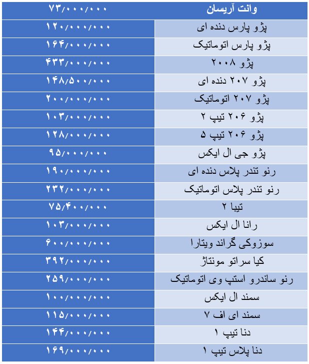 قیمتها در بازار خودرو شروع به ریزش کرد/ تغییر وضعیت در بازار قیمتها در بازار خودرو شروع به ریزش کرد/ تغییر وضعیت در بازار