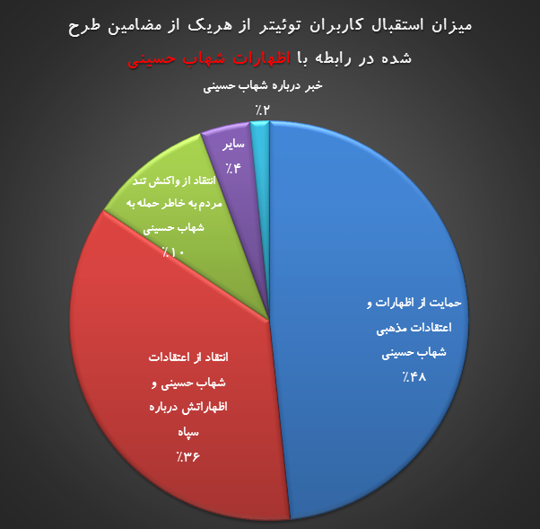 واکنشهای توئیتری به کنفرانس جنجالی شهاب حسینی واکنشهای توئیتری به کنفرانس جنجالی شهاب حسینی