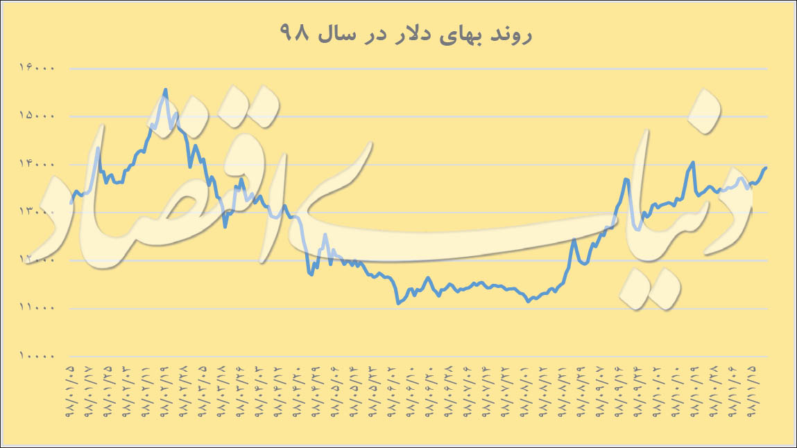 شاخص ارزی به بالای مرز ۱۴ رفت و برگشت شاخص ارزی به بالای مرز ۱۴ رفت و برگشت