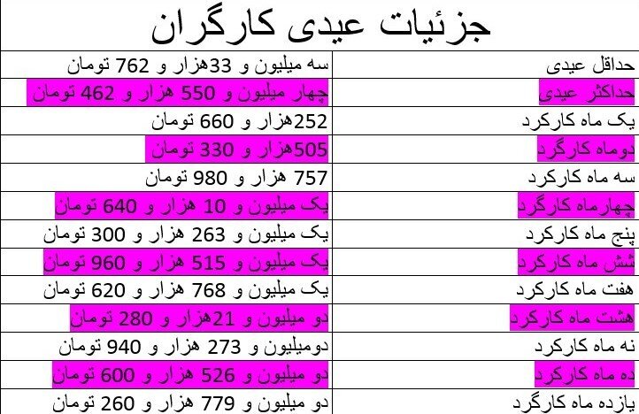 کارگرانی که کمتر از یک سال سابقه دارند چقدر عیدی می گیرند؟ کارگرانی که کمتر از یک سال سابقه دارند چقدر عیدی می گیرند؟