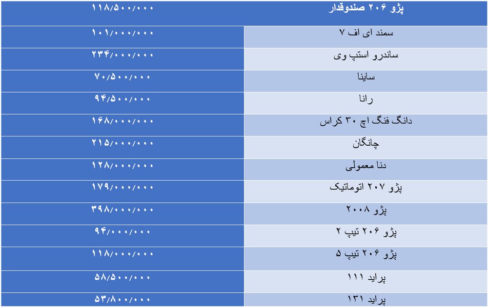 نوسان قیمت در بازار خودرو/ پژو ۲۰۰۸ ده میلیون تومان گران شد نوسان قیمت در بازار خودرو/ پژو ۲۰۰۸ ده میلیون تومان گران شد