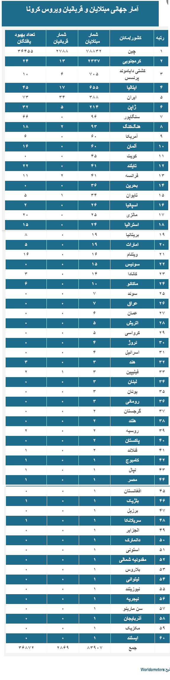 افزایش سطح تهدید جهانی کرونا/ ۵۷ کشور ویروسی شدند+اسامی