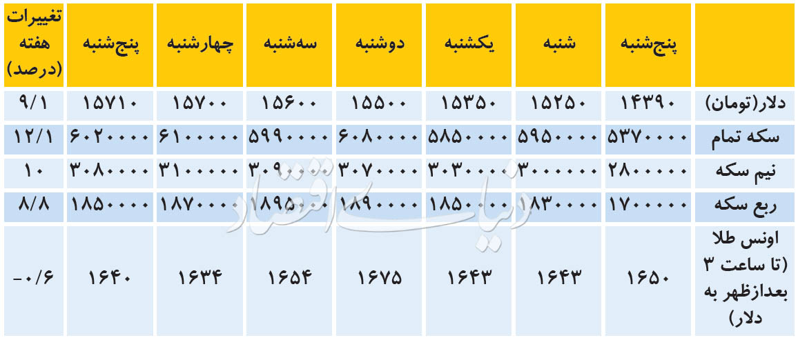 پیش‌بینی کاهشی در بازار ارز/ رشد دلار کند شد،‌ سکه کاهشی