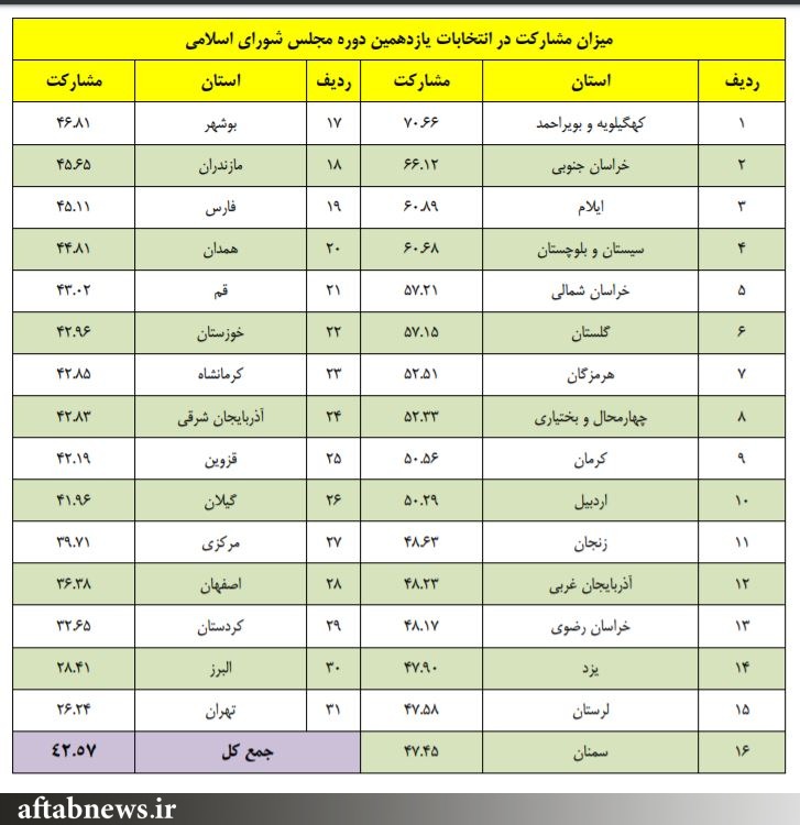 میزان مشارکت در یازدهمین دوره انتخابات مجلس به تفکیک استان ها میزان مشارکت در یازدهمین دوره انتخابات مجلس به تفکیک استان ها